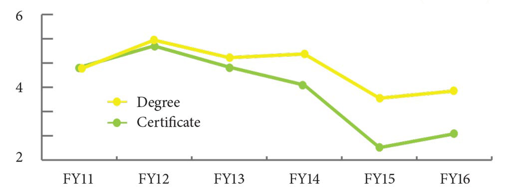 Average time to completion in years