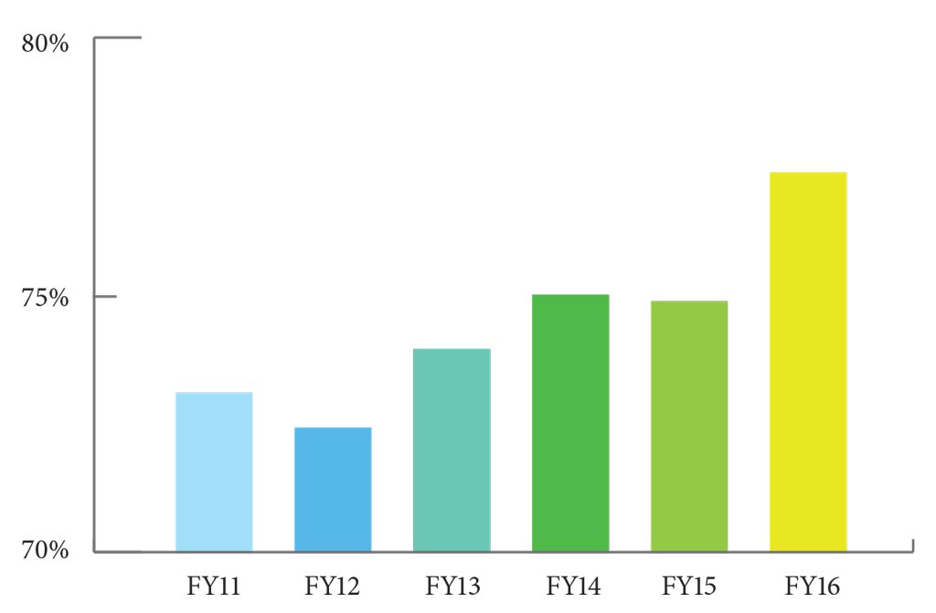 Course Success Rates Graph