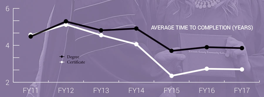 Average time to completion in years