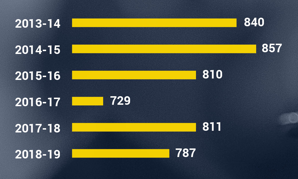 Degrees & Certificates Awarded, 787 in 2019