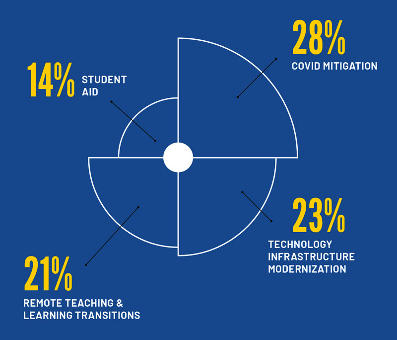 chart about how CARES grant funding was spent: 14% student aid, 28% COVID mitigation, 21% remote teaching and learning transitions, 23% technology infrastructure modernization 