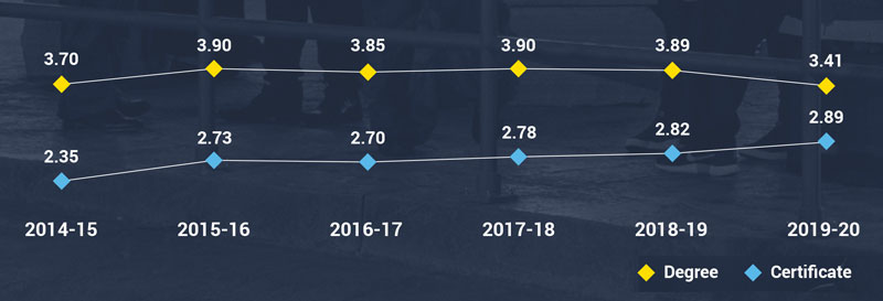 Average time to completion in years, 3.41 years for degree and 2.89 years for certificate in 2019-20