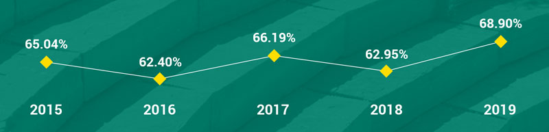 percentage of students who return each year. 2015: 65.04%, 2016: 62.40%, 2017:66.19%, 2018: 62.95%, 2019: 68.90%