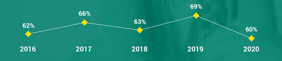 percentage of students who return each year. 2016: 62.40%, 2017:66.19%, 2018: 62.95%, 2019: 68.90%, 2020: 60%