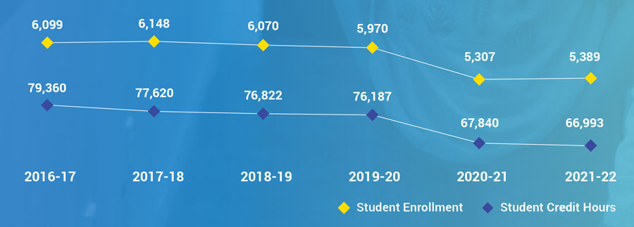 Annual enrollment trends: 2021-2022 student enrollment: 5,389, Student credit hours: 66,993; 2020-2021 student enrollment: 5307, Student credit hours: 67,840