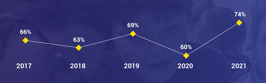 percentage of students who return each year. 2017:66%, 2018: 63%, 2019: 69%, 2020: 60%, 2021: 74%