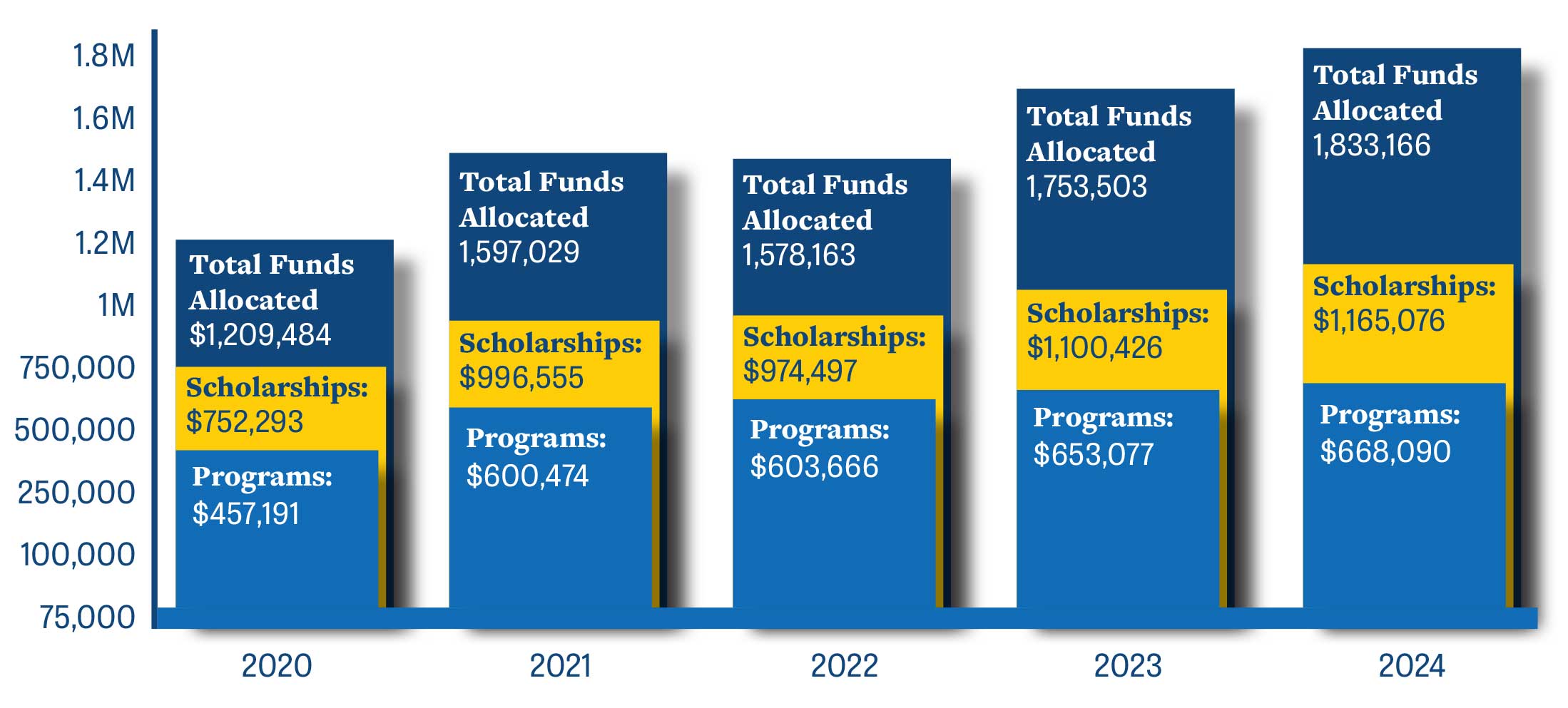 A chart showing the funds allocated to support 2020: Total Funds Allocated $1,209,484, Scholarships: $752,293, Programs: $457,191; 2021: Total Funds Allocated 1,597,029, Scholarships: $996,555, Programs: $600,474; 2022: Total Funds Allocated 1,578,163, Scholarships: $974,497,  Programs: $603,666; 2023: Total Funds Allocated 1,753,503, Scholarships: $1,100,426, Programs: $653,077; 2024:Total Funds Allocated 1,833,166, Scholarships: $1,165,076, Programs: $668,090