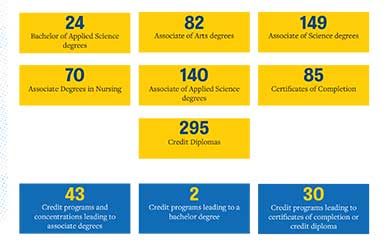 numbers for degrees awarded and programs available