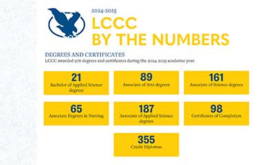 LCCC by the numbers boxes with graduates