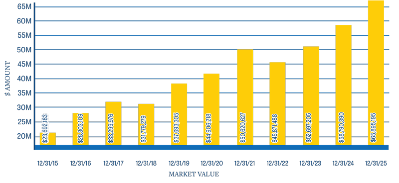 A chart showing the endowment values from 2015: $23,692,183, 2016: $28,303,109, 2017: $33,299,976, 2018: $31,779,279, 2019: $37,693,305, 2020: $44,906,218, 2021: $50,620,627, 2022$45,871,488, 2023: $52,697,205, 2024: 58,790,390.18, 2025: $65,895,195
