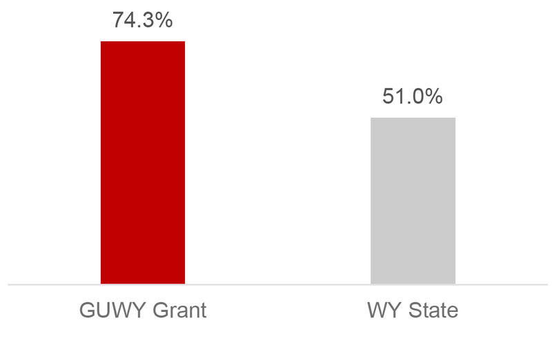 chart of FAFSA submission rates: Gear UP students = 74.3%, Wyoming student average = 51.0%