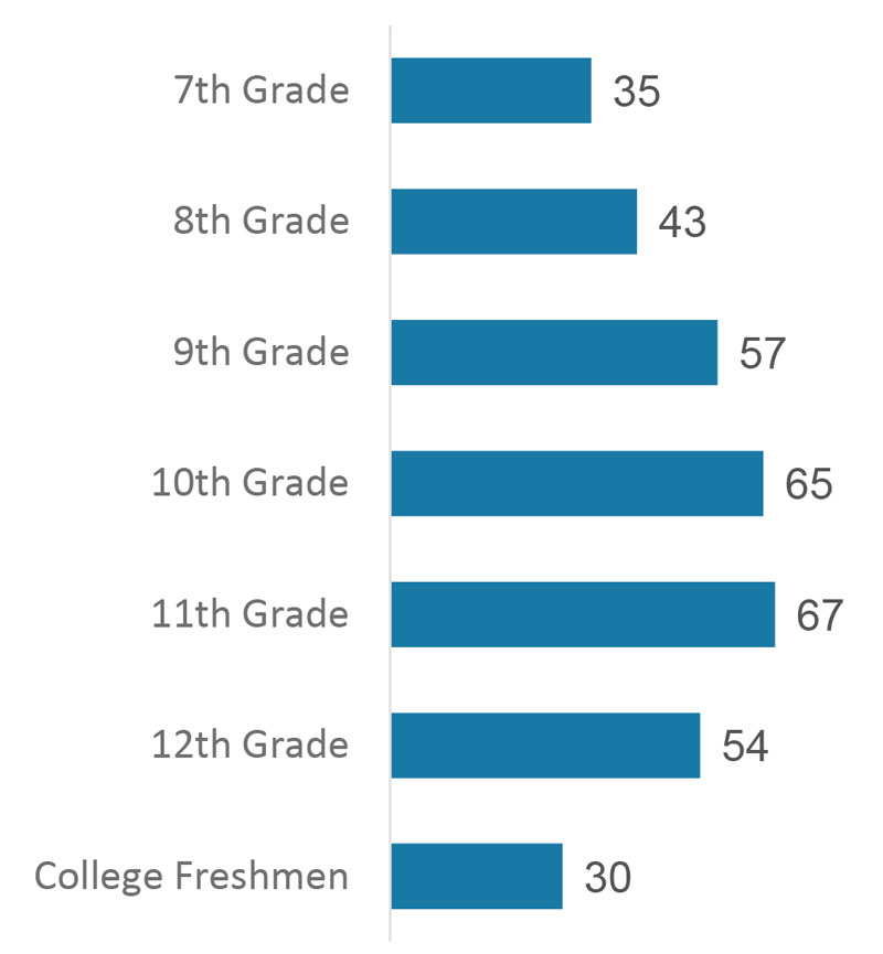 Graph of the grade level distribution: 7th = 35, 8th = 43, 9th = 57, 10th = 65, 11th = 67, 12th = 54, college freshmen = 30