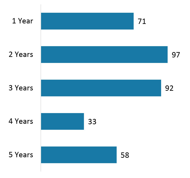 graph of students' participation in years, 1 year = 71, 2 years = 97, 3 years = 92, 4 years = 33, 5 years = 58