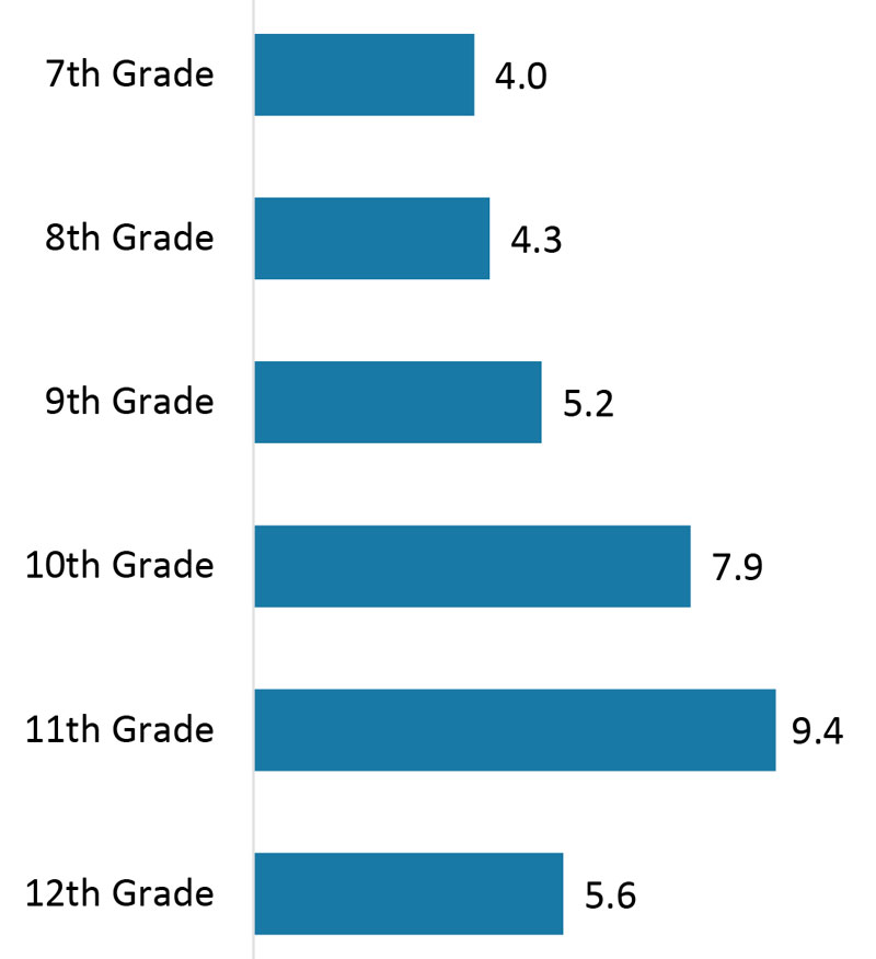 graph of participation hours with 7th grade = 4.0, 8th grade = 4.3, 9th grade = 5.2, 10th grade = 7.9, 11th grade = 9.4, 12th grade = 5.6