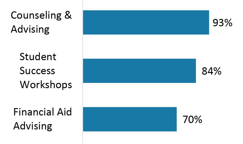 graph of gear up services by activity with counseling and advising at 93%, student success workshops at 84%, financial aid advising at 70%