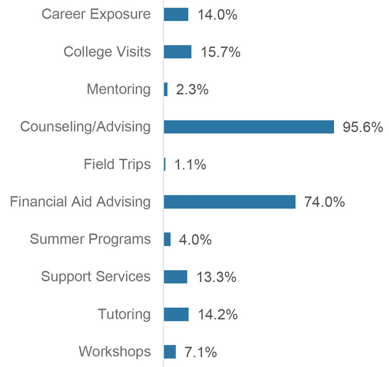 graph of students' participation in career exposure = 14%, college visits = 15.7%, mentoring = 2.3%, counsenling/advising = 95.6%, field trips = 1.1%, financial aid advising = 74.0%, summer programs = 4.0%, support services = 13.3%, tutoring = 14.2%, workshops = 7.1%.