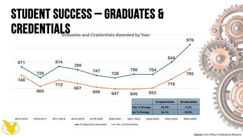 Student Success - Graduates and Credentails. This is a chart that shows how many graduates and credentials LCCC has awarded each year from 2015-2016 to 2024-2025. The numbers stay relatively similar for most years, but have started increasing in 2023-2024 to 844 credentials and 718 graduates and 2024-2025 to 976 credentials and 795 graduates.