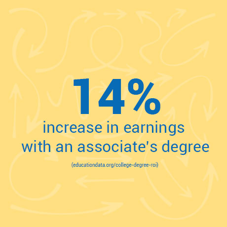 14% increase in earnings with an associate's degree
